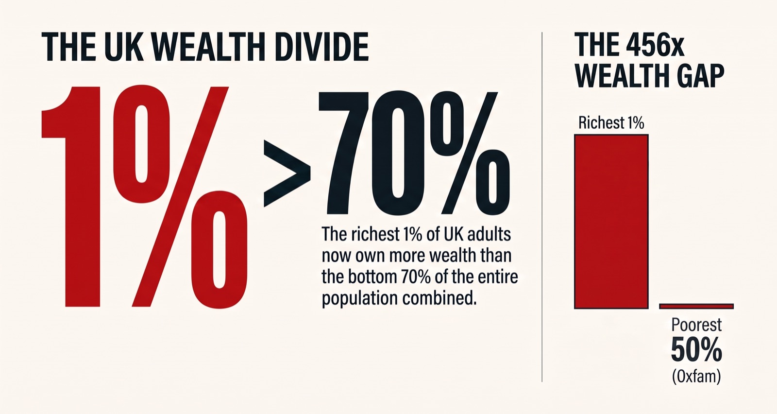 The UK Wealth Divide: the richest 1% of UK adults now own more wealth than the bottom 70% of the entire population combined. Bar chart shows the 456x wealth gap between the richest 1% and the poorest 50% (Oxfam).