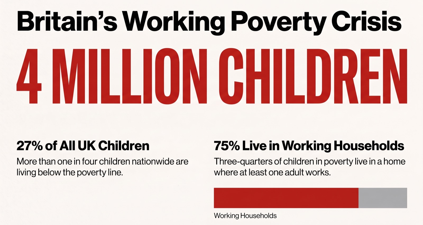 Britain's Working Poverty Crisis: 4 million children in poverty — 27% of all UK children. 75% live in working households where at least one adult works.